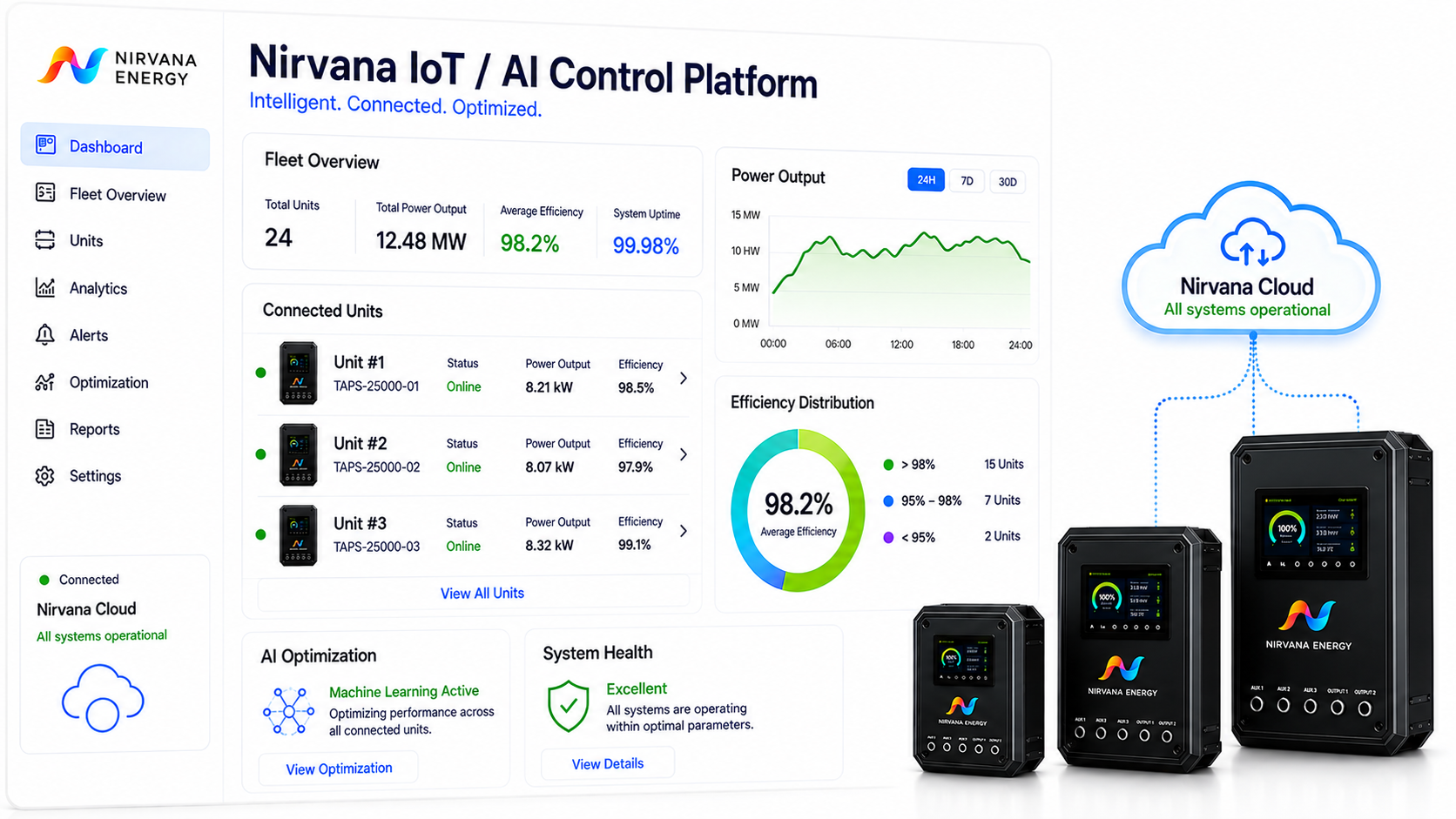 Nirvana IoT platform for remote monitoring and optimization